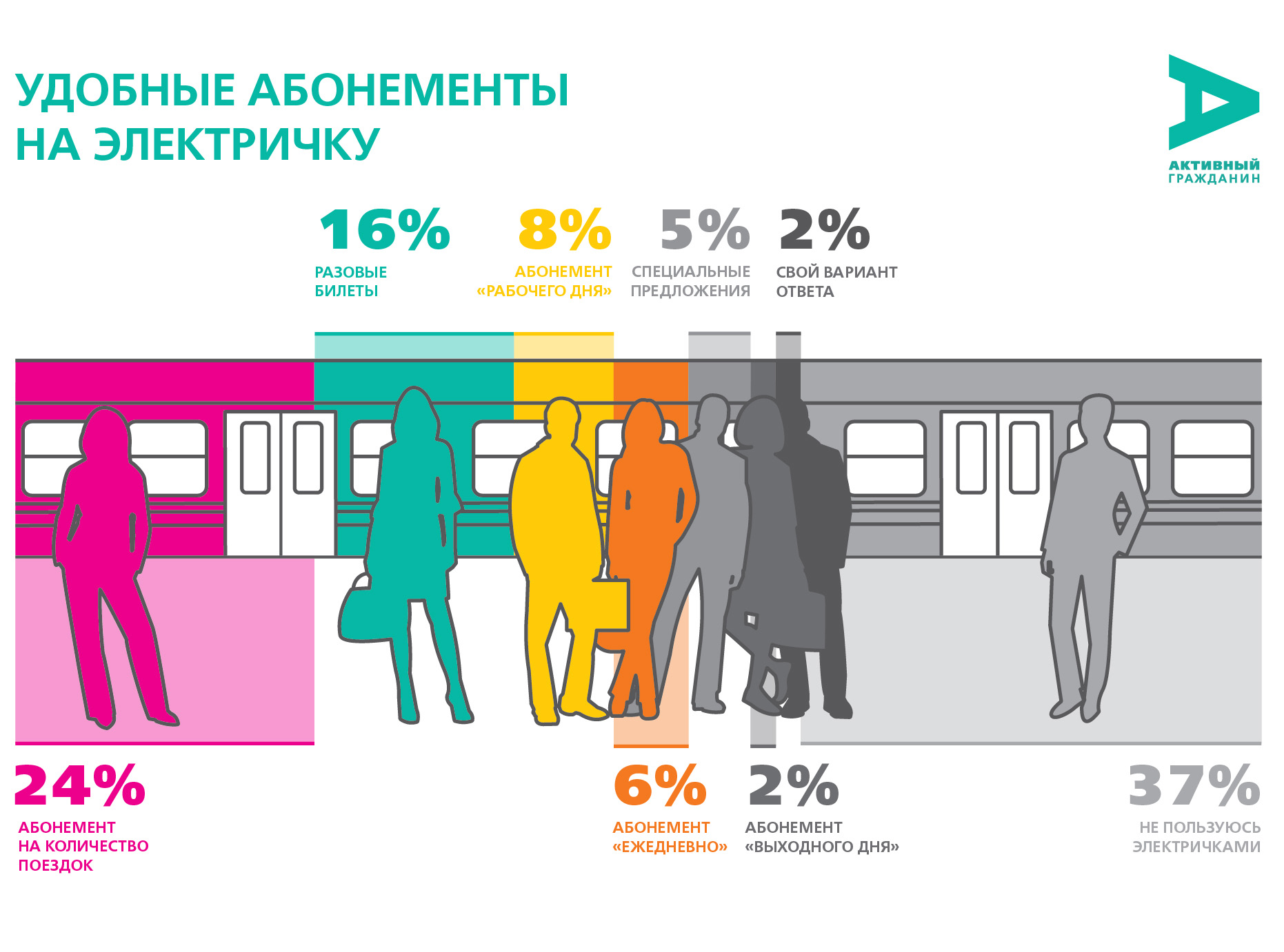 Тройка электричка. Абонемент на электричку. Абонемент на электричку по рабочим дням. Проездной на электричку. Пригородные электрички абонемент.